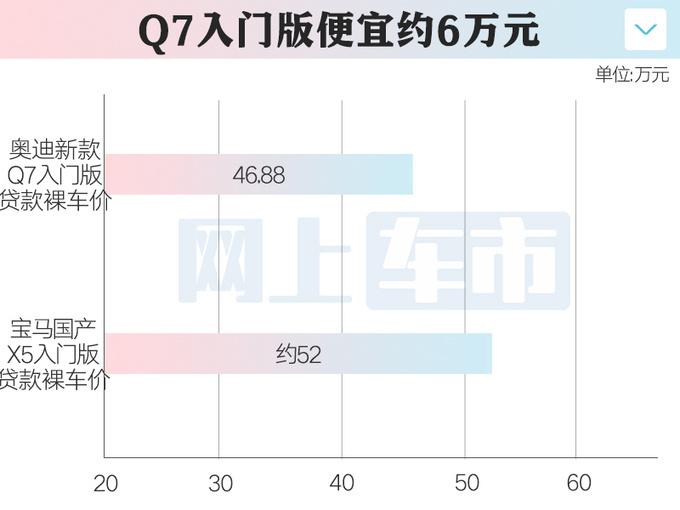 奥迪新Q7本月22日上市？4S店：惠后46.88万起