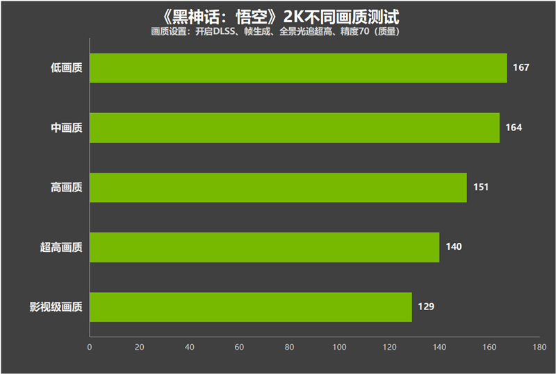 影驰RTX 4070 Ti SUPER特别纪念版评测：4K可畅玩《黑神话：悟空》 帧生成提升57%