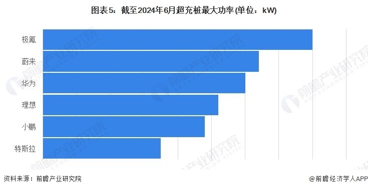 图表5：截止2024年6月超充桩最大功率(单元：kW)