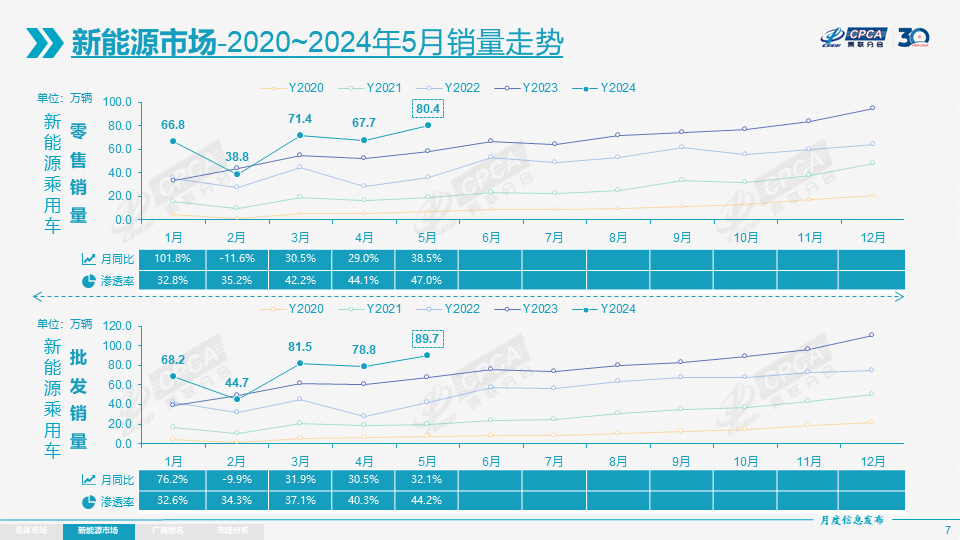 同比大增38.5%！5月新能源市场超80万辆，大厂狂飙，新势力紧跟