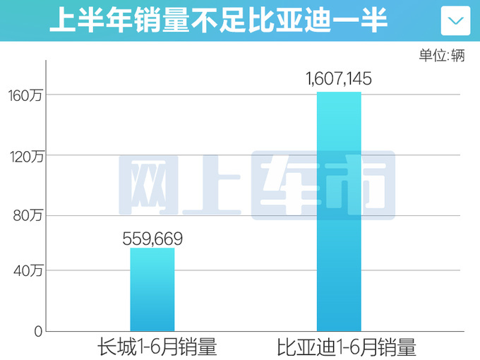 长城1-6月销量56万！电车劲增42%出口大涨63%