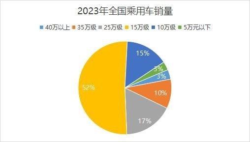 风阻总共仅为0.226Cd，玄虚续航1276公里，零跑C01成为15万