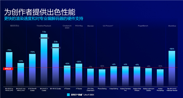 酷睿Ultra 200S系列正式发布:功耗唰地下来58%!不求极致性能