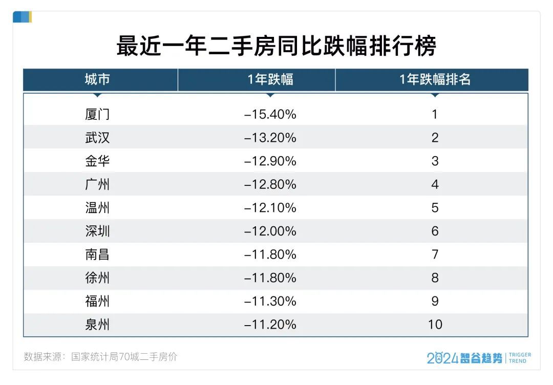 过去3年，哪些城市的房价跌得最多？