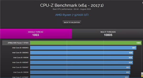 6.3GHz锐龙9 7900X登顶大捷7.1GHz i9-14900KF！感谢AVX-512