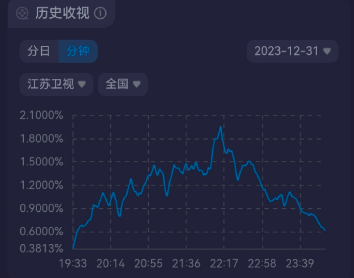 跨年晚会乐子大全：假唱难看真唱难听，夺命歌姬创飞所有人