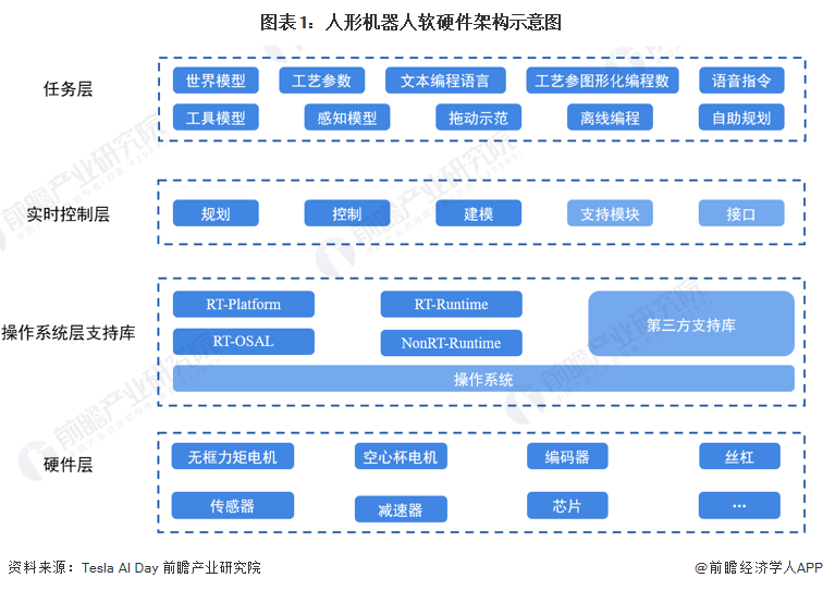 图表1：人形机器人软硬件架构示意图