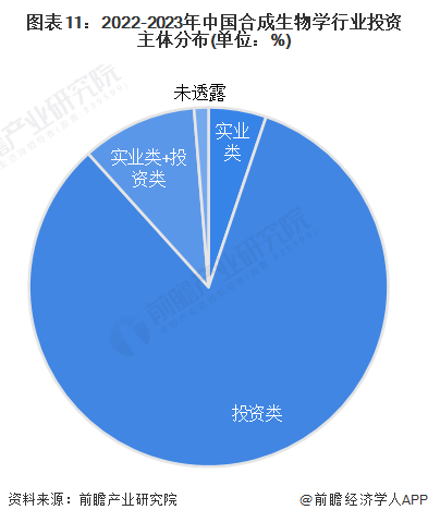 图表11：2022-2023年中国合成生物学行业投资主体分布(单位：%)