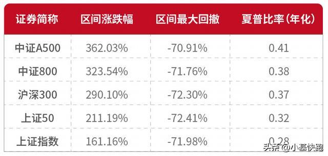 数据起原：Wind，注：中证A500指数2019-2023年陈述散布为36%、31.29%、0.61%、-22.56%、-11.42%。