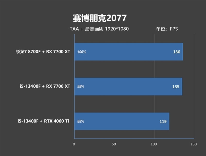 6K价位整机不二之选!AMD锐龙7 8700F评测:游戏、AI全方位战胜i5-14400F