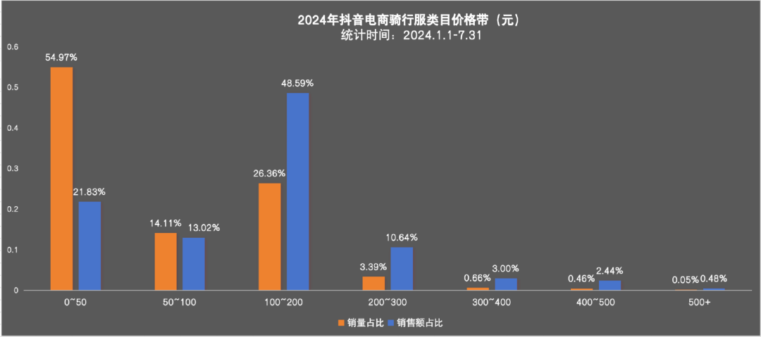 年轻人疯玩的骑行，带火年入过亿的生意