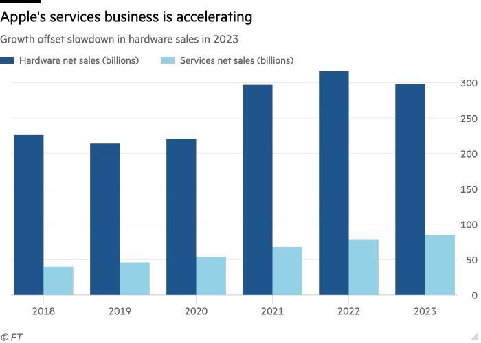 年赚850亿美元，苹果服务业务2024年面临新挑战 - 吾爱微网