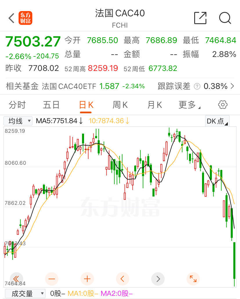 法国股市崩了，市值一周蒸发超万亿元！财长：法国恐脱欧、陷金融危机_凤凰网