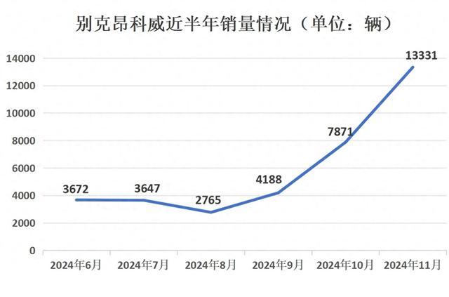 3个月销量暴涨4倍，这款好意思系SUV为何蓦的大卖？