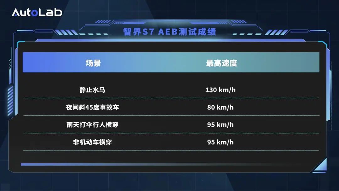 智界S7雨天大考,余承东吹的牛又实现了?