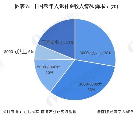 圖表7：中國老年人退休金收入情況(單位：元)