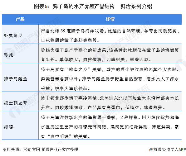 图表5:獐子岛的水产养殖产品结构——鲜活系列介绍