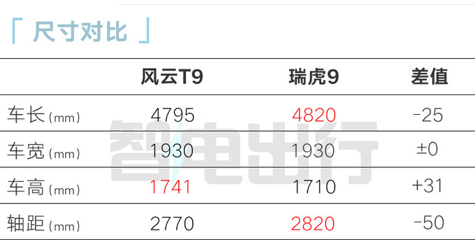 奇瑞4S店风云T9 5月21日上市预计13.49万起售-图8