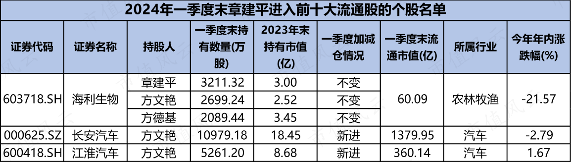 (注:Choice数据,市值风云制表,章盟主家族:章建平及妻方文艳及其岳父方德基)