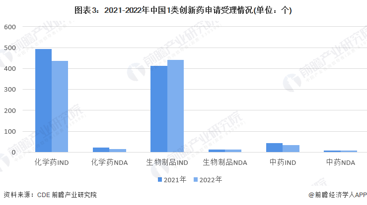 图表3：2021-2022年中国1类创新药申请受理情况(单位：个)