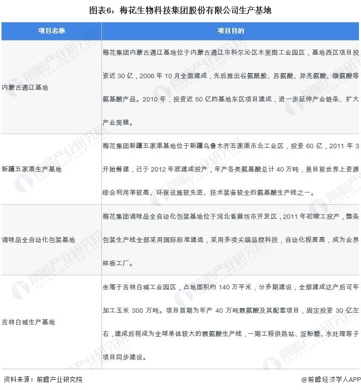 图表6：梅花生物科技集团股份有限公司出产基地