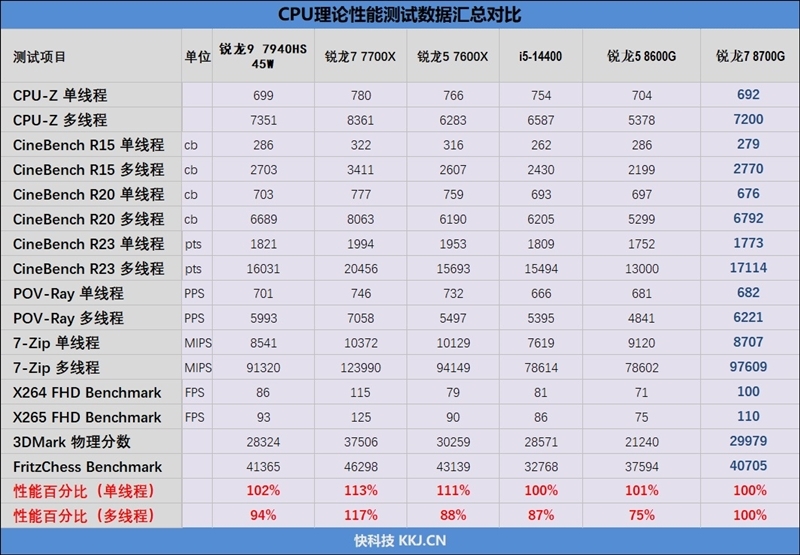 核显第一次干掉GTX 1650！AMD锐龙7 8700G/锐龙5 8600G首发评测：AI生图算力6倍于入门独显