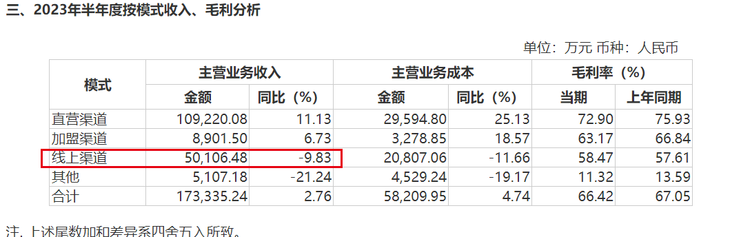 为了利润猛打“成本牌”,爱慕股份难再造“爱慕” 为了利润猛打“成本牌”,爱慕股份难再造“爱慕”