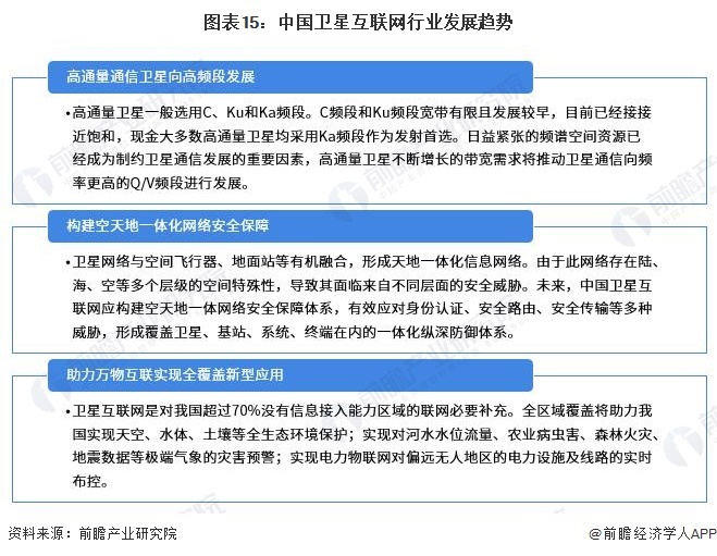 图表15:中国卫星互联网行业发展趋势