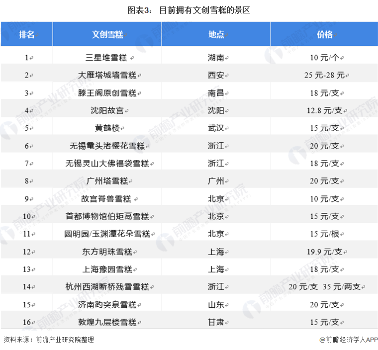 图表3: 目前拥有文创雪糕的景区