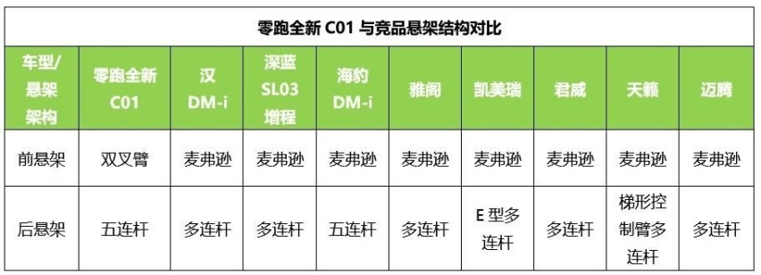 风阻总共仅为0.226Cd，玄虚续航1276公里，零跑C01成为15万