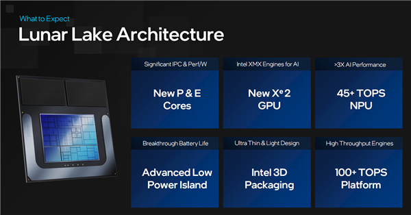 算力首破100万亿!Intel官宣下代超低功耗酷睿Ultra Lunar Lake