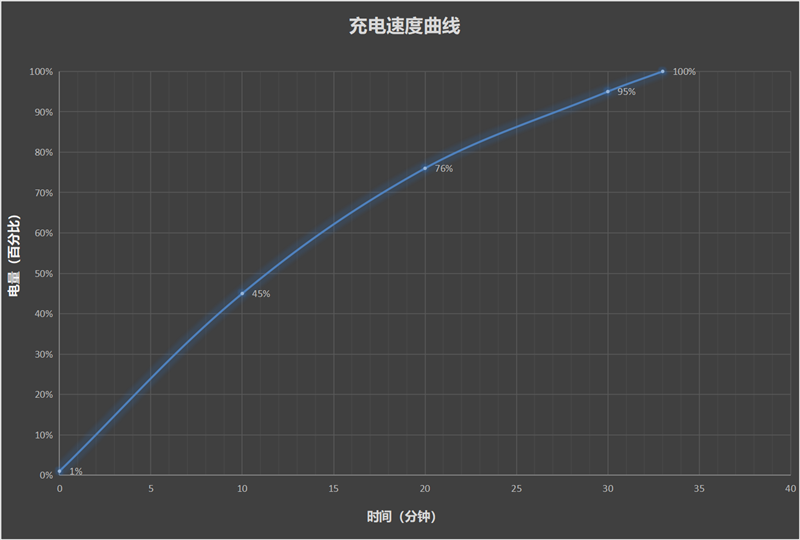 旗舰机中的续航王者！真我GT7 Pro全面评测：满电续航将近16小时