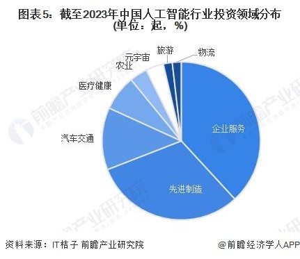 图表5:截至2023年中国人工智能行业投资领域分布(单位:起,%)