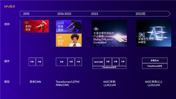 性能8.6倍于竞品!高通AI大揭秘:NPU引领四兄弟无敌