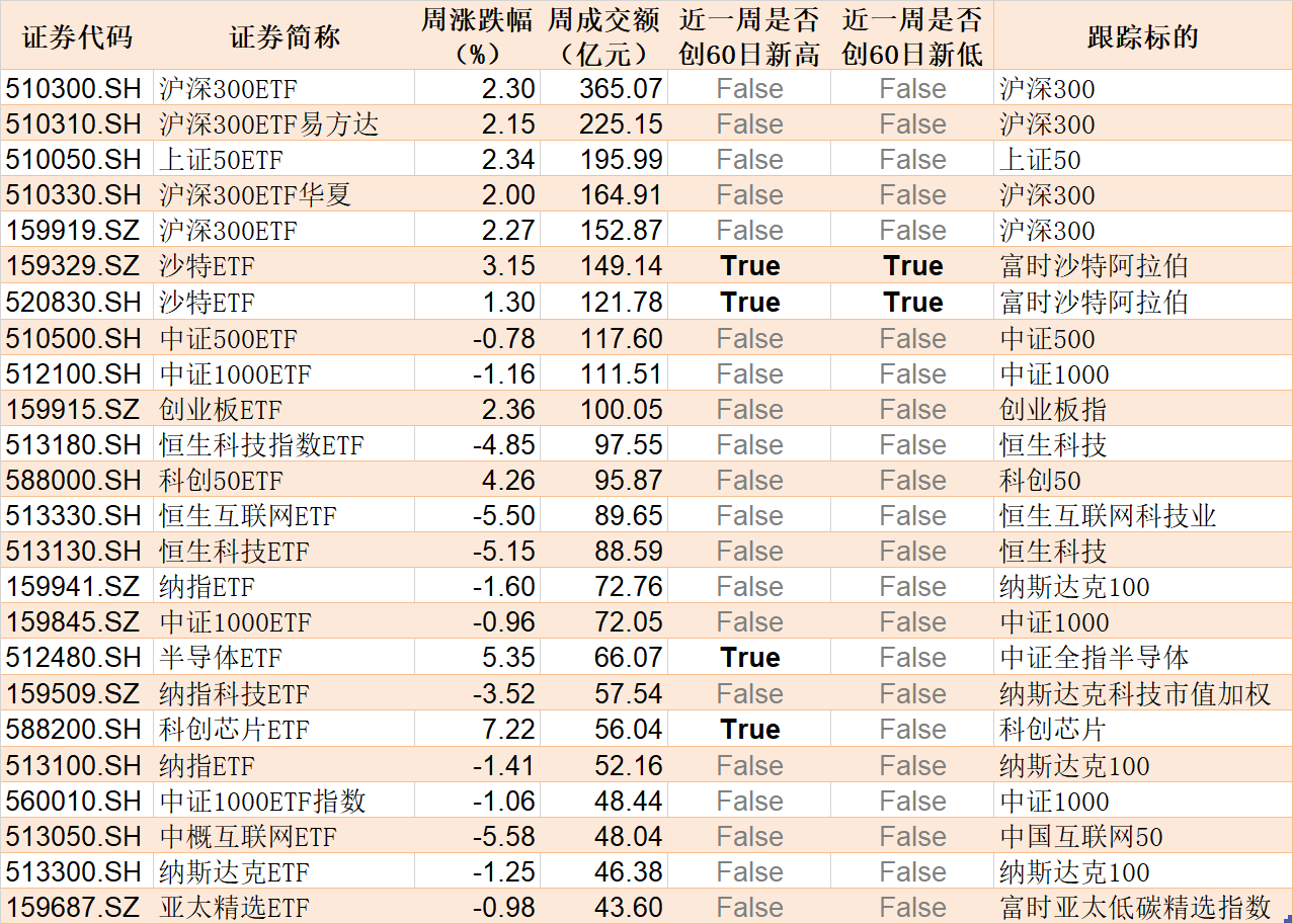 主力坐不住了！約800億資金借道ETF進場，但一持續(xù)火爆的板塊卻被大幅高拋