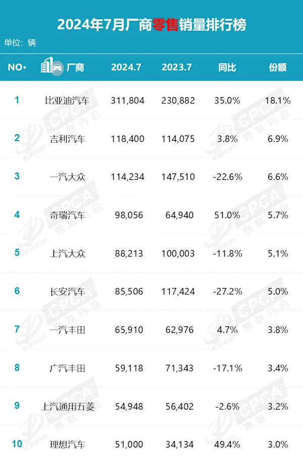 国产车飞速崛起！7月中国品牌乘用车市占率已超六成