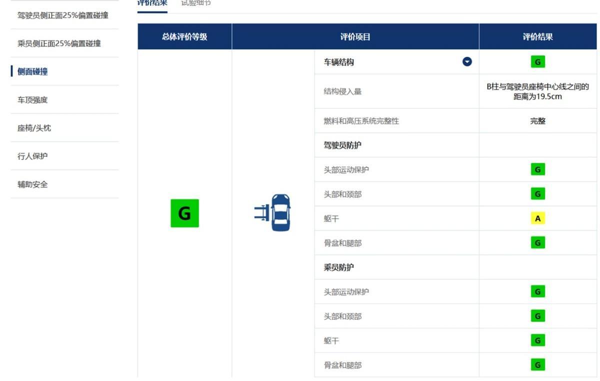 中保研越来越没看头了?全员优秀 智己LS7/别克E5/朗逸测试结果
