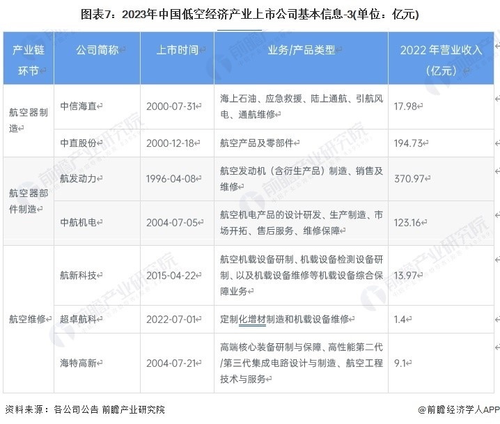 低空经济上市公司汇总