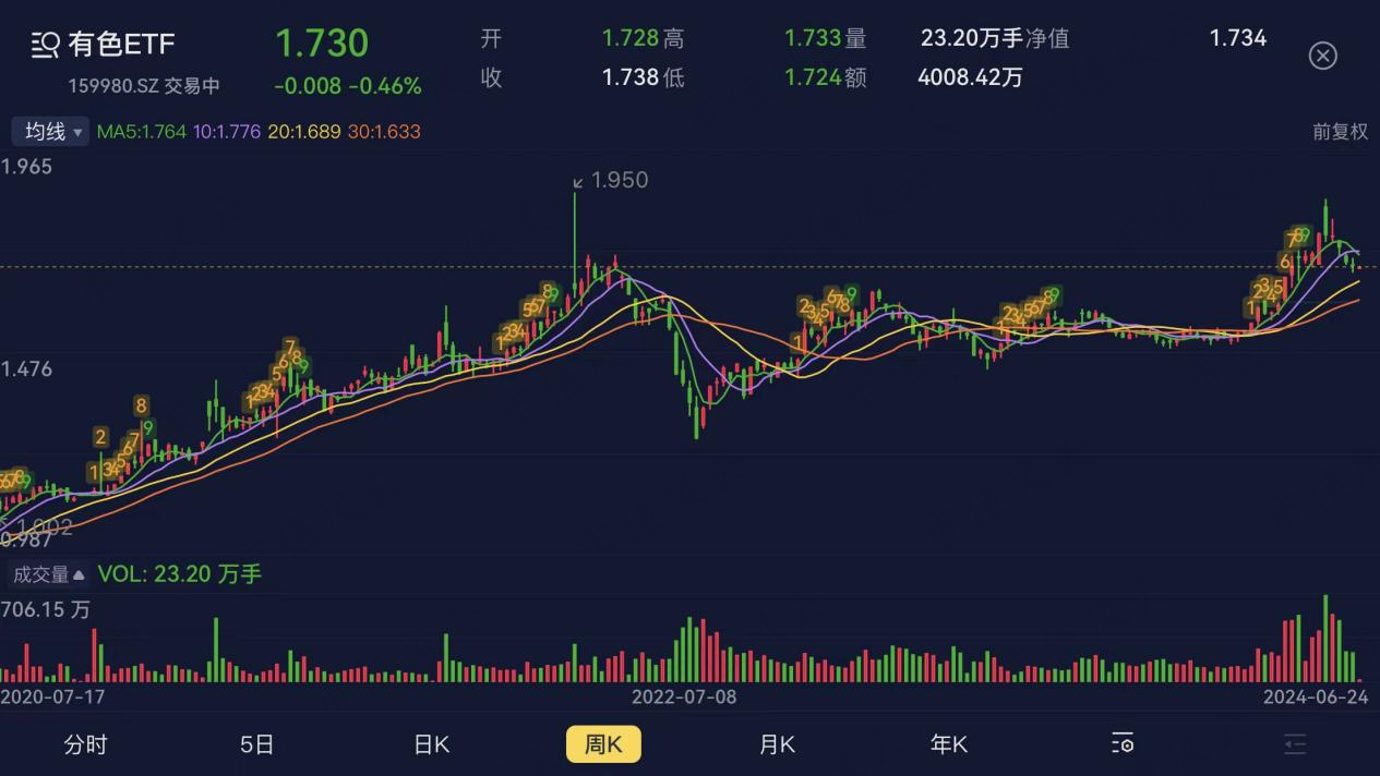 叮~普通投资者的新财富密码：年化收益率高达18%，商品期货ETF风景独好