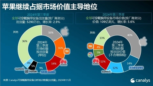 小米可穿戴与苹果并列第一！卢伟冰：将加大研发投入 重点发力中高端