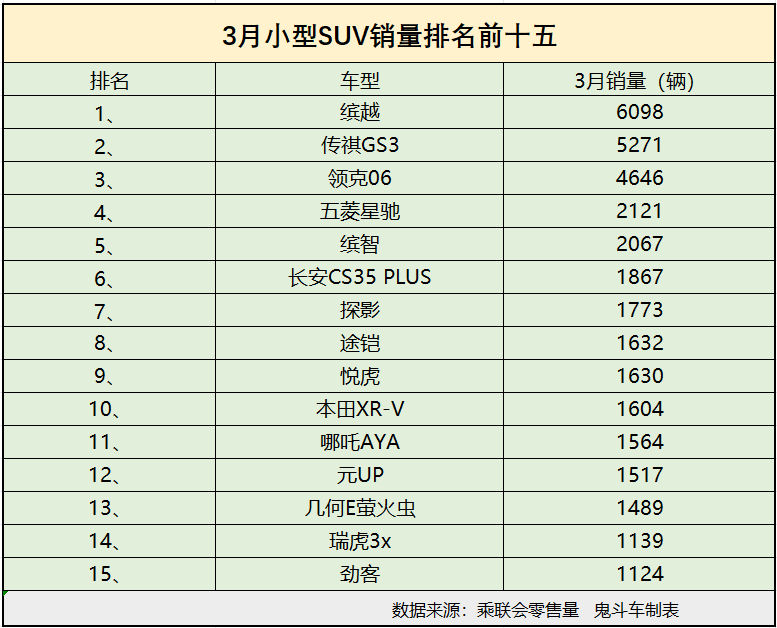 3月微型SUV销量榜单 领克06第三 本田XR-V第十