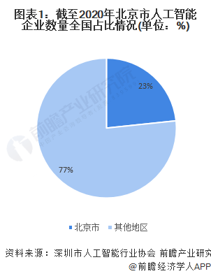 图表1：松手2020年北京市东说念主工智能企业数目世界占比情况(单元：%)