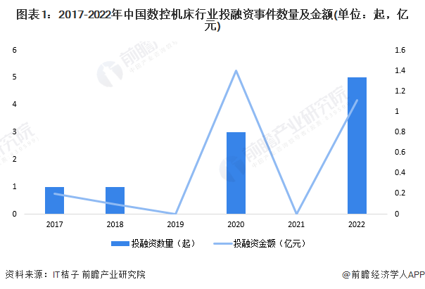 图表1:2017-2022年中国数控机床行业投融资事件数量及金额(单位:起,亿元)