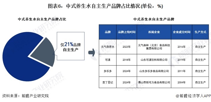 图表6:中式养生水自主生产品牌占比情况(单位:%)