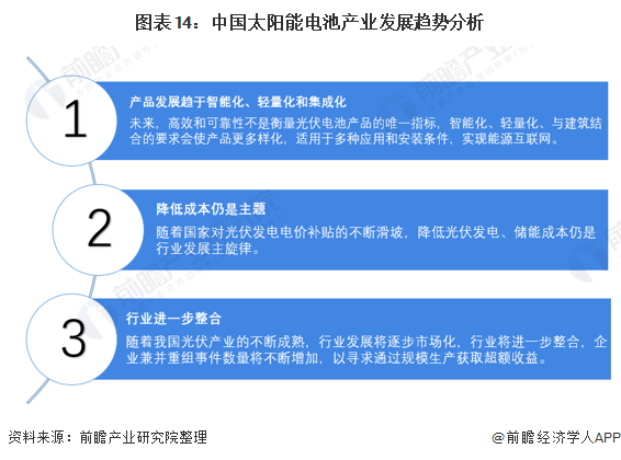 图表14:中国太阳能电池产业发展趋势分析