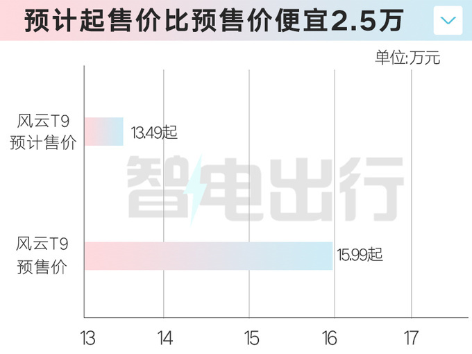 奇瑞4S店风云T9 5月21日上市预计13.49万起售-图5