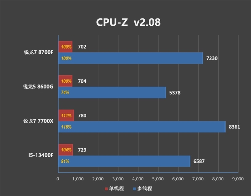 6K价位整机不二之选!AMD锐龙7 8700F评测:游戏、AI全方位战胜i5-14400F