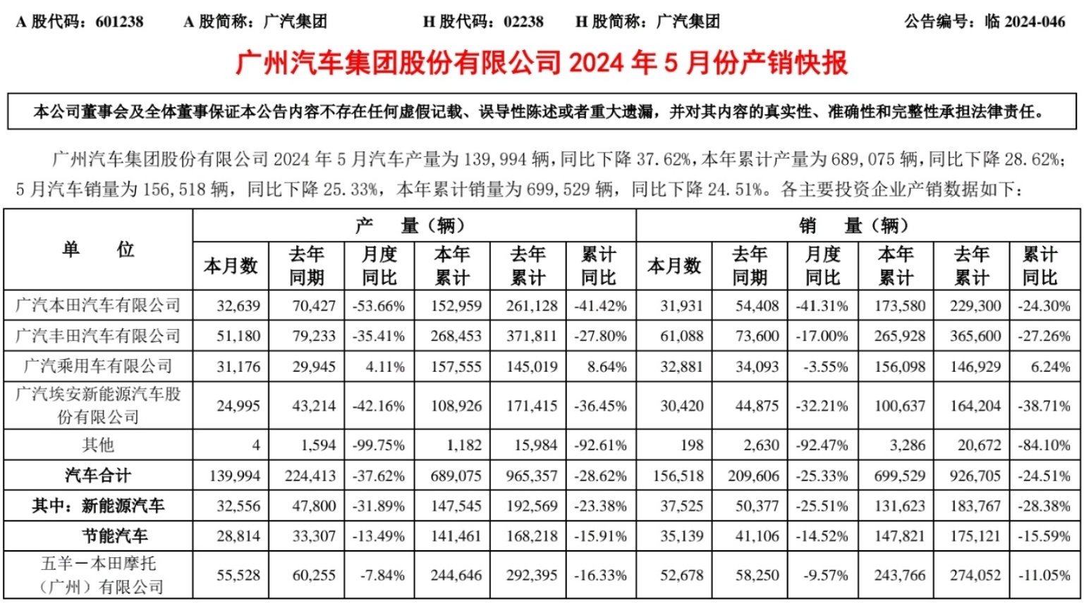 看完广汽5月产销快报！就会宗旨，曾庆洪为何命令“油电同权”了
