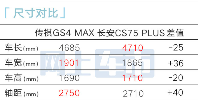 广汽传祺GS4 MAX售XX.XX万起比GS4更大更便宜-图5