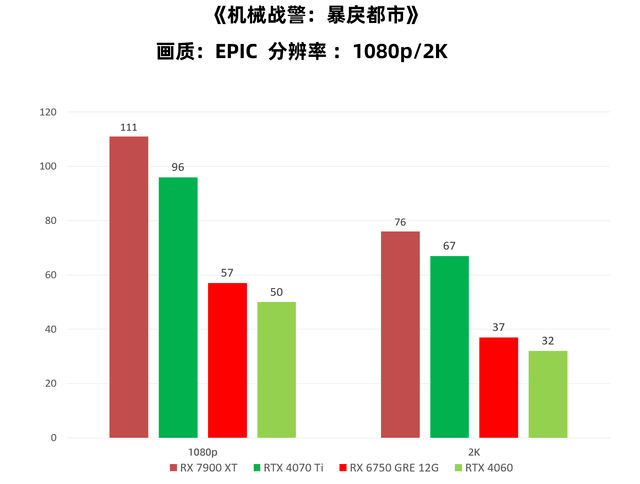 机械战警:暴戾都市帧数测试 入门显卡压力较大